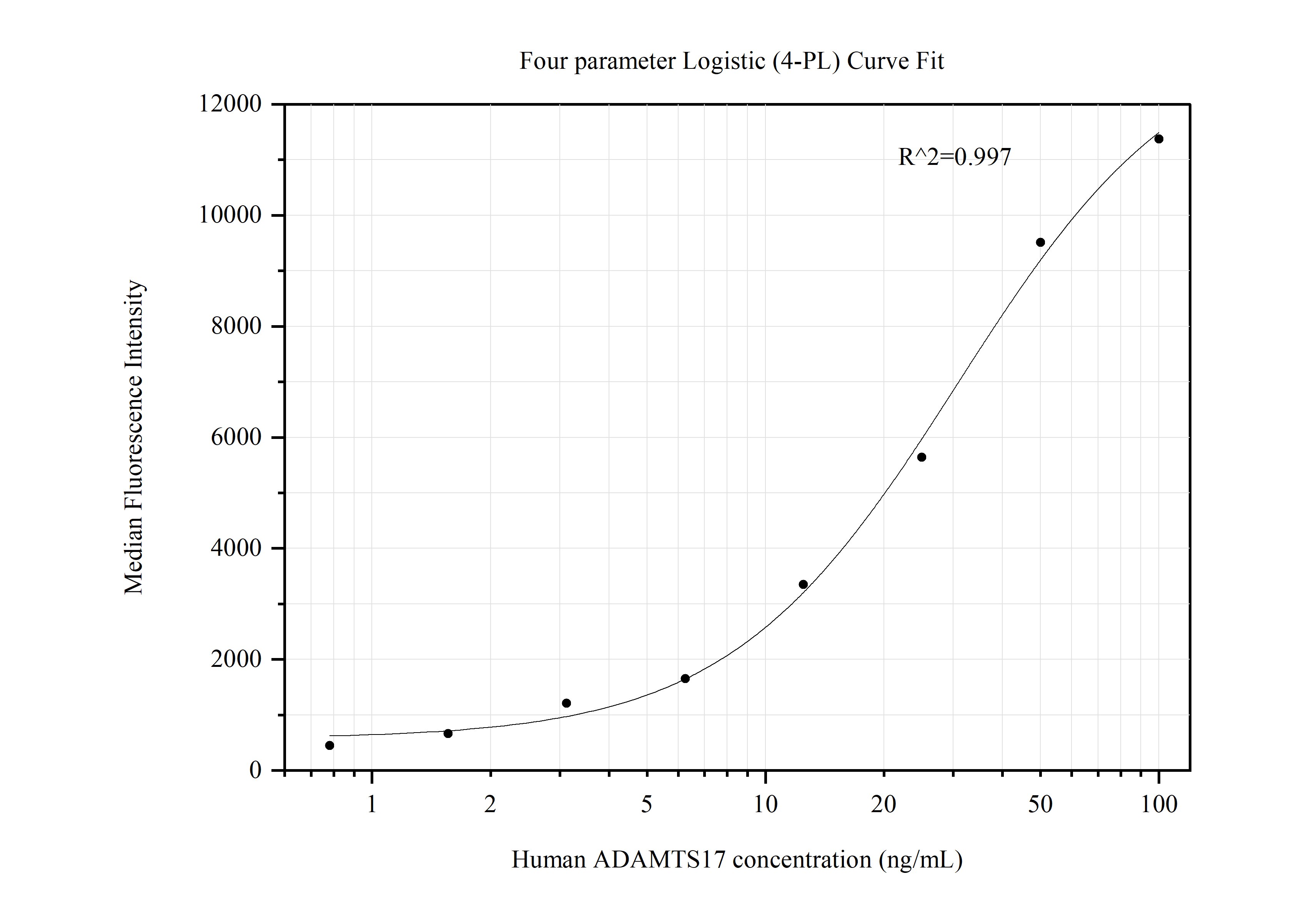 Cytometric bead array standard curve of MP50434-2